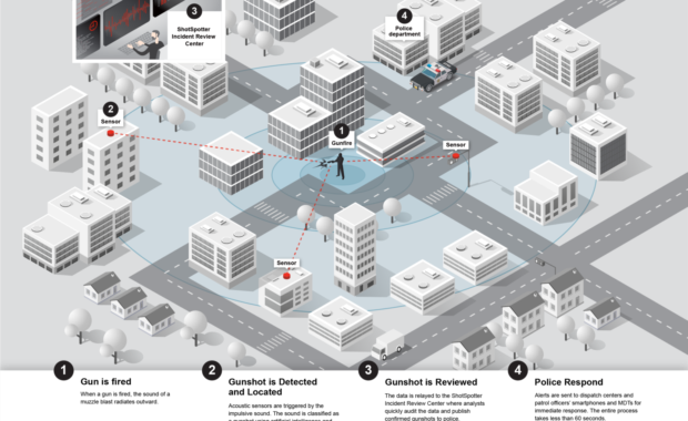 ShotSpotter Gunshot Location System (GLS)