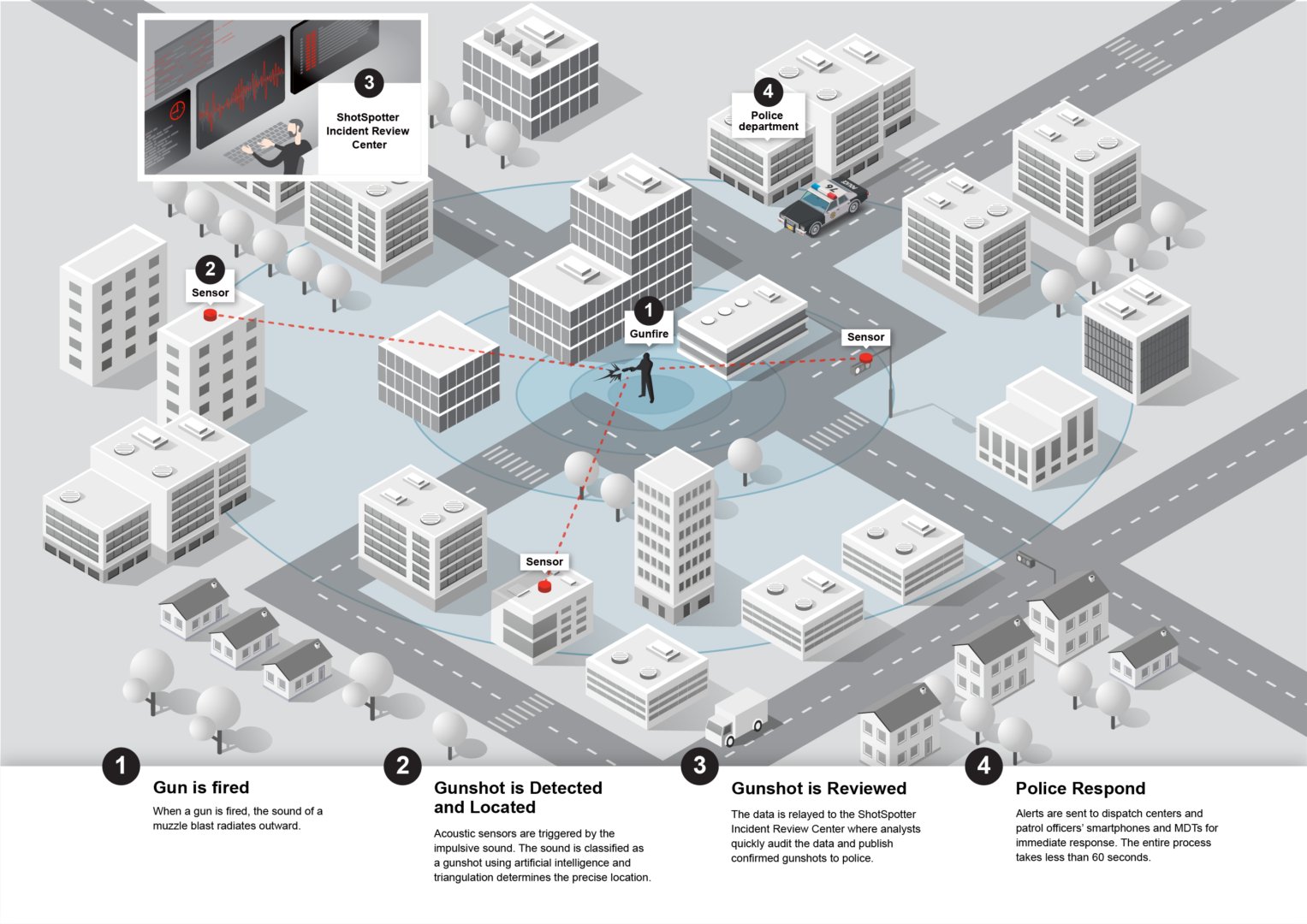 ShotSpotter Gunshot Location System (GLS)